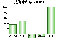 総資産利益率(ROA)