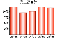 売上高合計