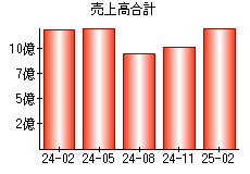 売上高合計