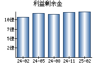利益剰余金