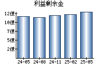 利益剰余金