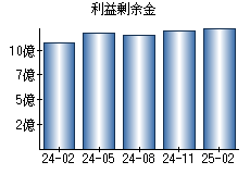 利益剰余金