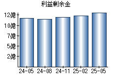 利益剰余金