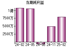 当期純利益
