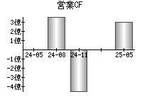 営業活動によるキャッシュフロー