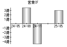 営業活動によるキャッシュフロー
