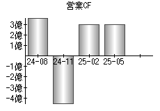 営業活動によるキャッシュフロー