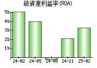 総資産利益率(ROA)