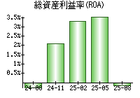総資産利益率(ROA)