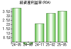 総資産利益率(ROA)