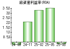 総資産利益率(ROA)
