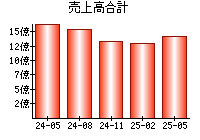 売上高合計