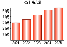 売上高合計