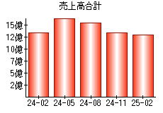 売上高合計