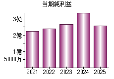 当期純利益
