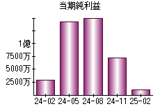 当期純利益