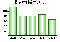 総資産利益率(ROA)