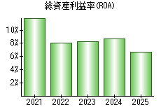 総資産利益率(ROA)