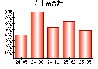 売上高合計