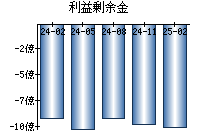 利益剰余金