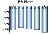 利益剰余金