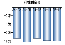 利益剰余金