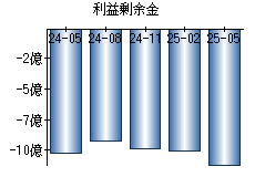 利益剰余金