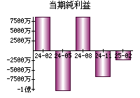 当期純利益