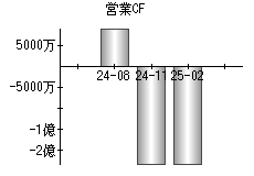 営業活動によるキャッシュフロー