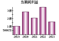 当期純利益