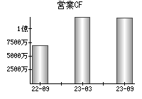 営業活動によるキャッシュフロー