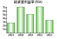 総資産利益率(ROA)