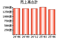 売上高合計