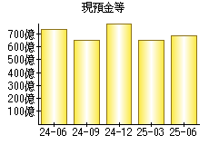 現預金等