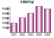 当期純利益