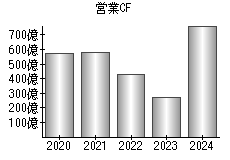 営業活動によるキャッシュフロー