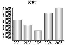 営業活動によるキャッシュフロー