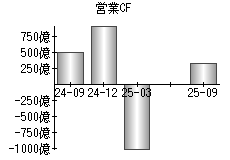 営業活動によるキャッシュフロー