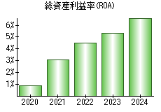 総資産利益率(ROA)