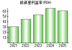 総資産利益率(ROA)
