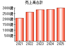 売上高合計