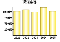 現預金等