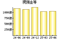 現預金等