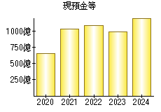 現預金等