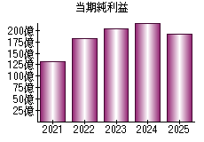 当期純利益