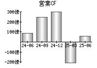 営業活動によるキャッシュフロー