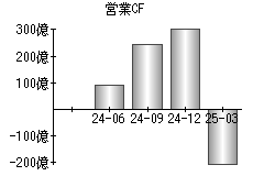 営業活動によるキャッシュフロー