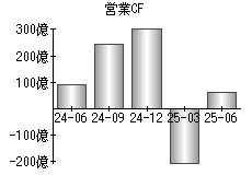 営業活動によるキャッシュフロー