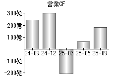 営業活動によるキャッシュフロー