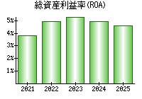 総資産利益率(ROA)